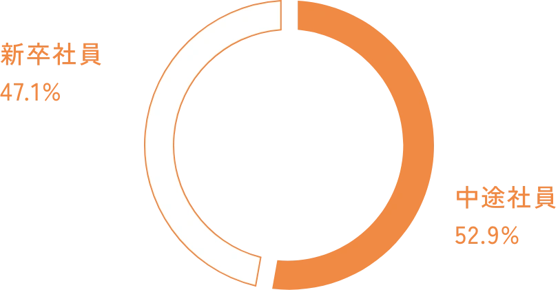 新卒社員47.1% 中途社員52.9%